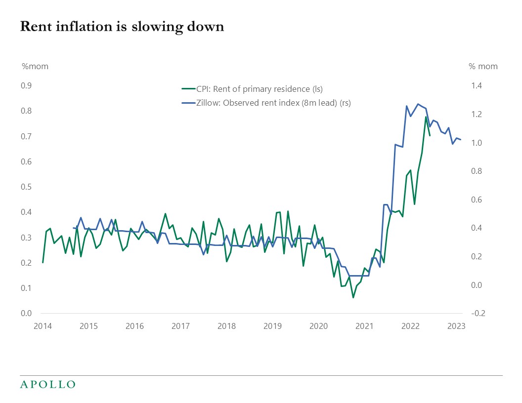 CPI Housing Inflation About to Come Down - Apollo Academy