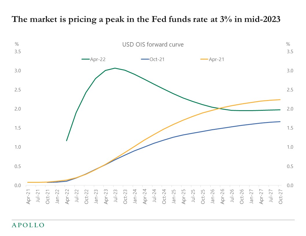 Inflation Will Soon Peak - Apollo Academy
