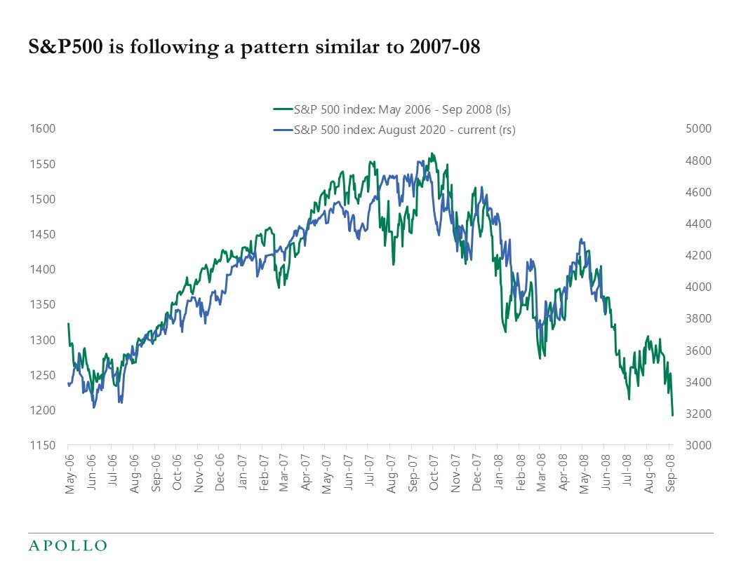 S&P500 today vs 2008 - Apollo Academy