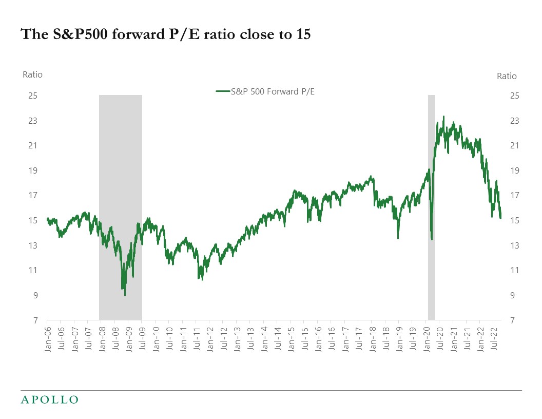 The S&P500 Forward P/E Ratio is 15 - Apollo Academy