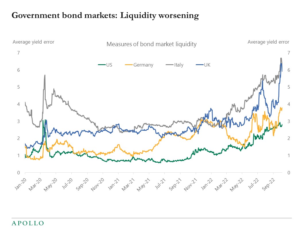 Market Liquidity Continues to Deteriorate - Apollo Academy