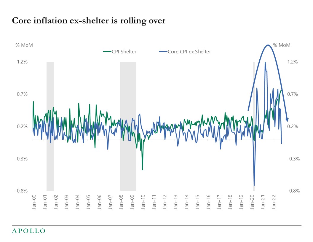 Core CPI Ex Housing is Rolling Over Apollo Academy