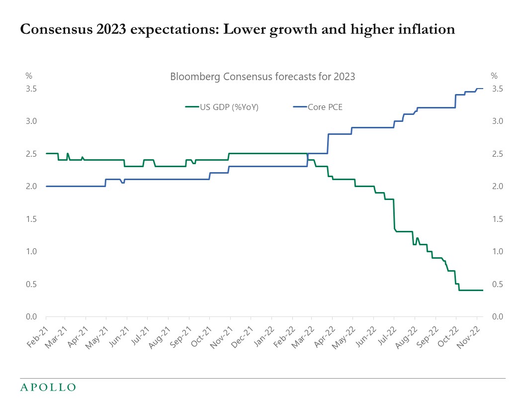 How Much Demand Destruction is Needed to Get Inflation Back to 2% ...