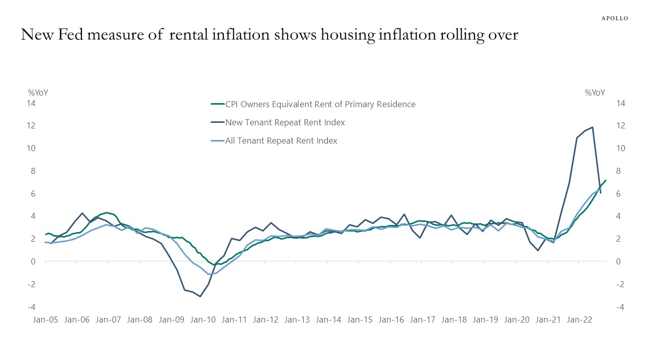 Housing Inflation Coming Down Apollo Academy