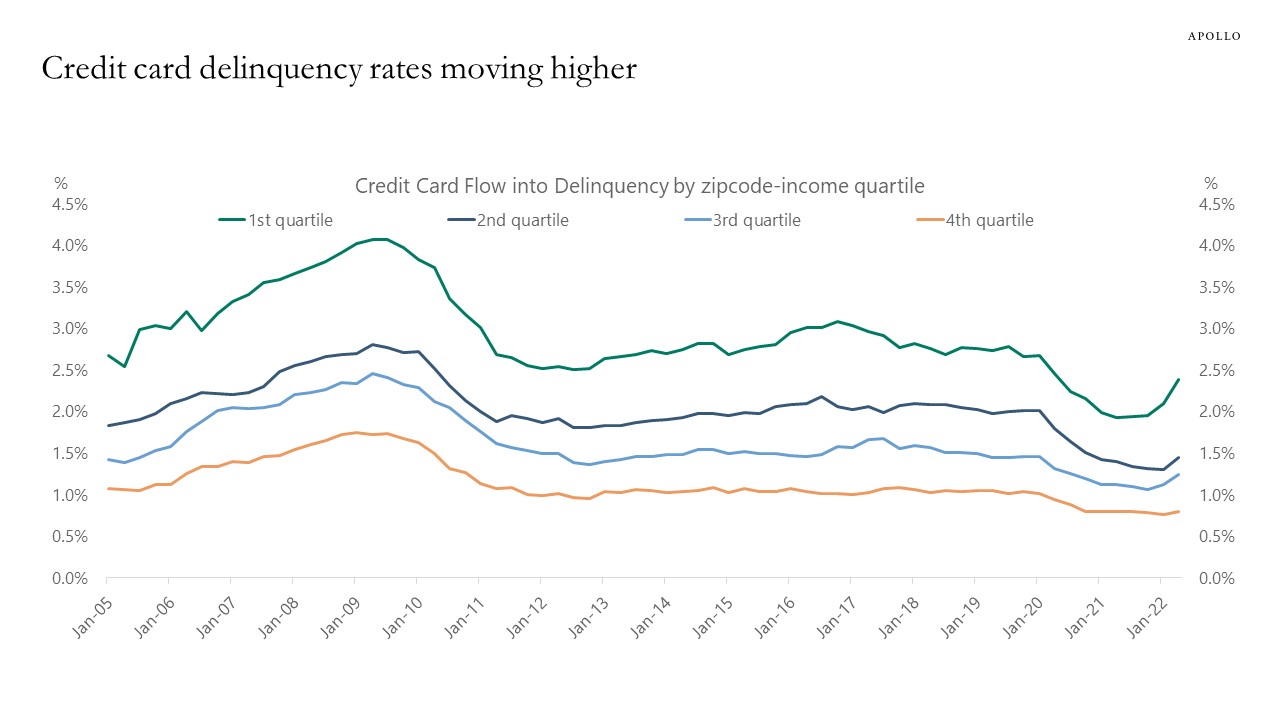 Delinquency Rates Rising for Consumers Apollo Academy