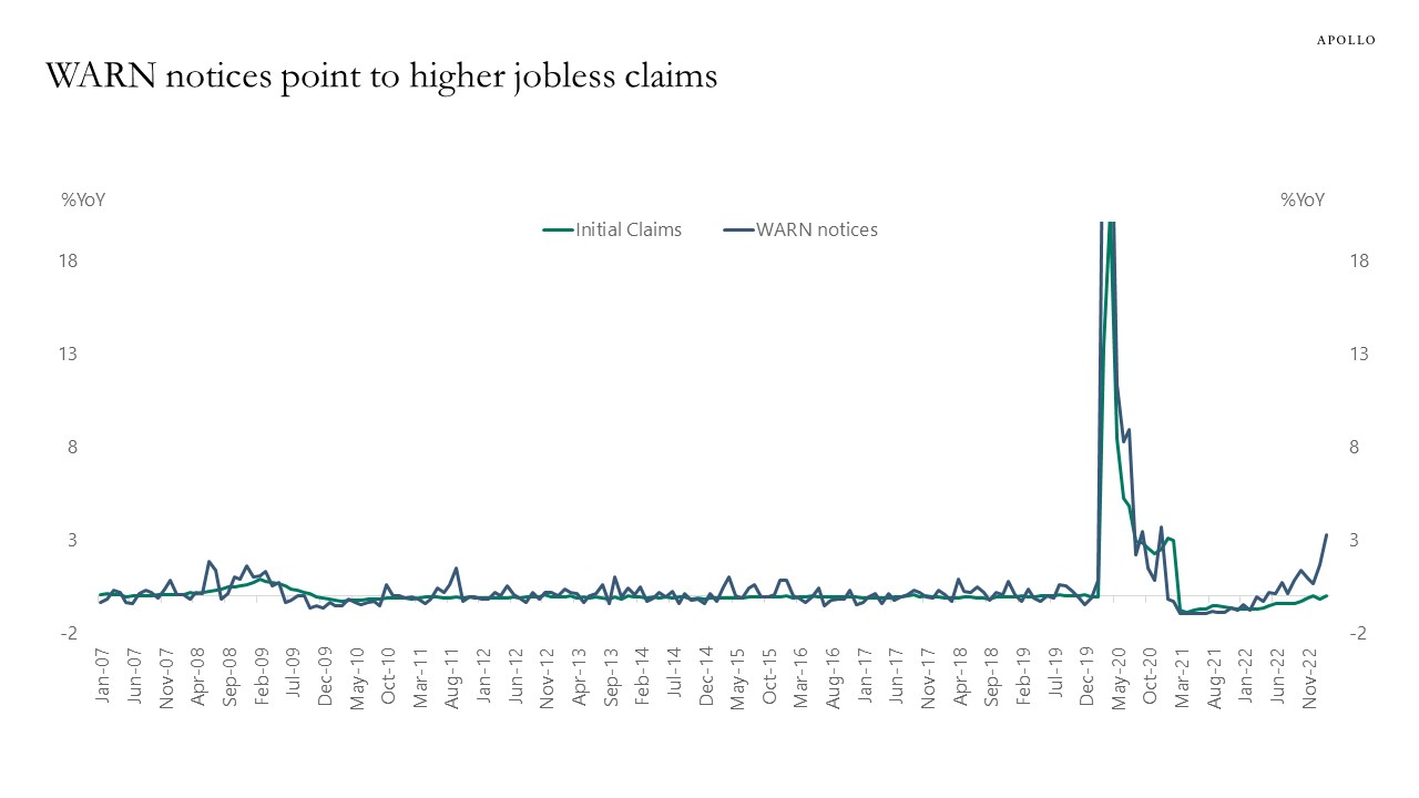 Upside Risks to Unemployment Emerging - Apollo Academy
