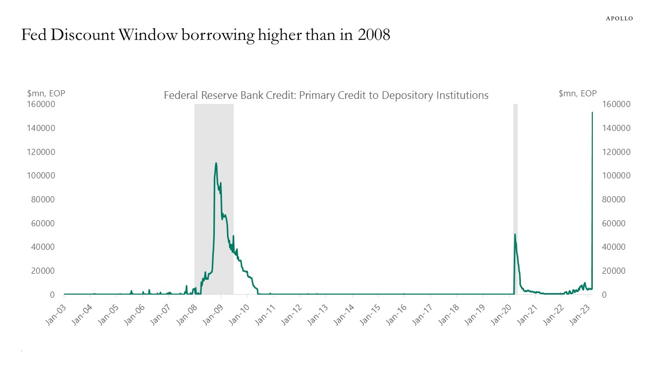 Outlook for US Regional Banks - Apollo Academy