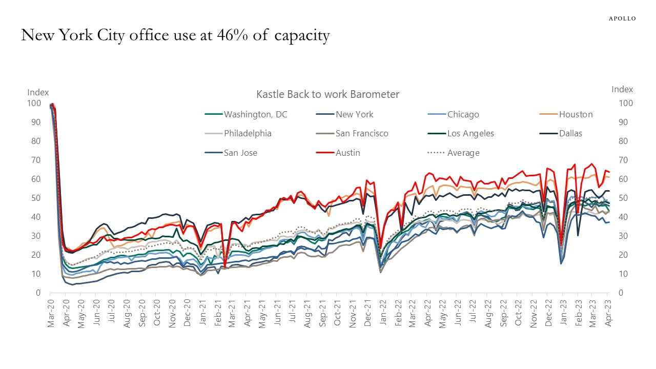 NYC Office Occupancy Rate at 46 Apollo Academy Chart Vacancy R City