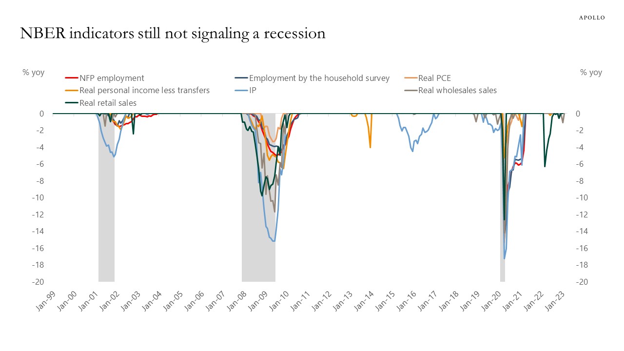 No Recession No Recession Yet - Apollo Academy