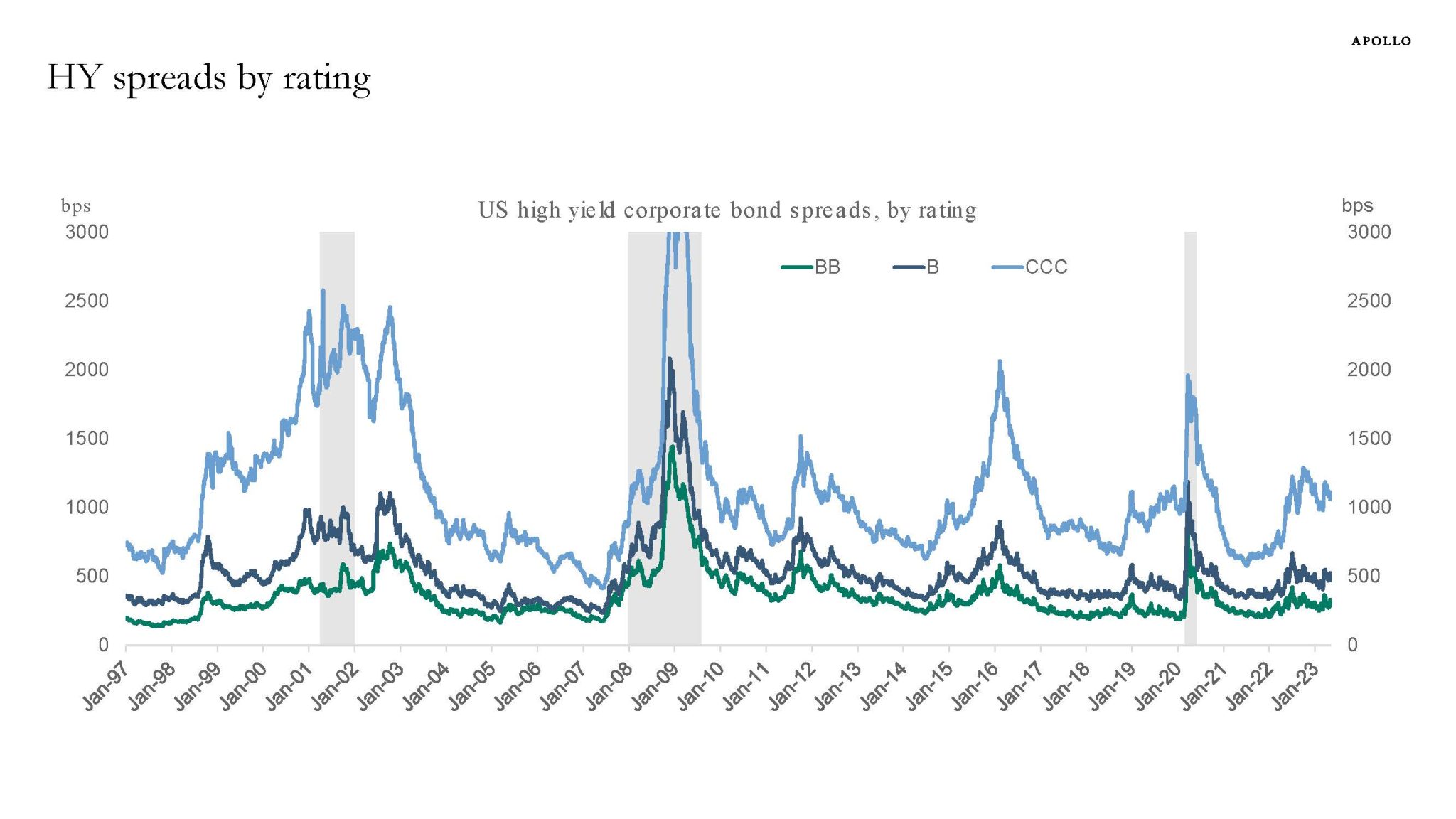 Banking Crisis, Recession, and Default Cycle - Apollo Academy