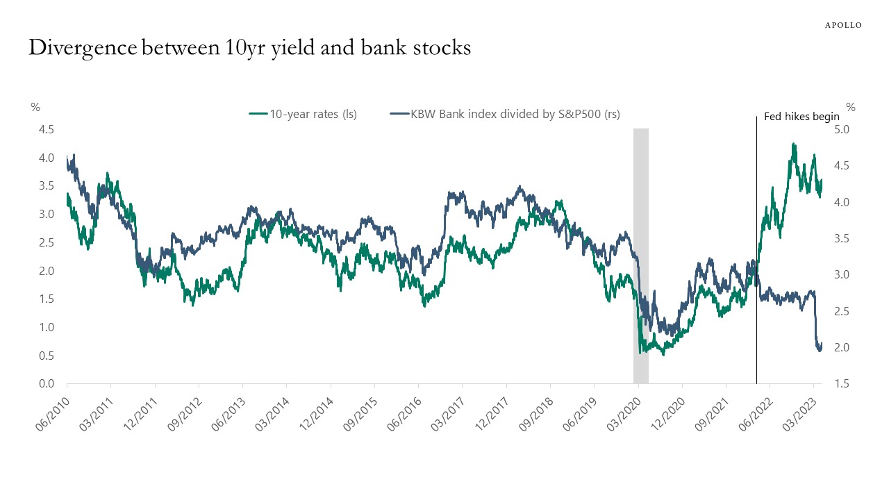 Correlation Between Banks and 10s Breaking Down - Apollo Academy