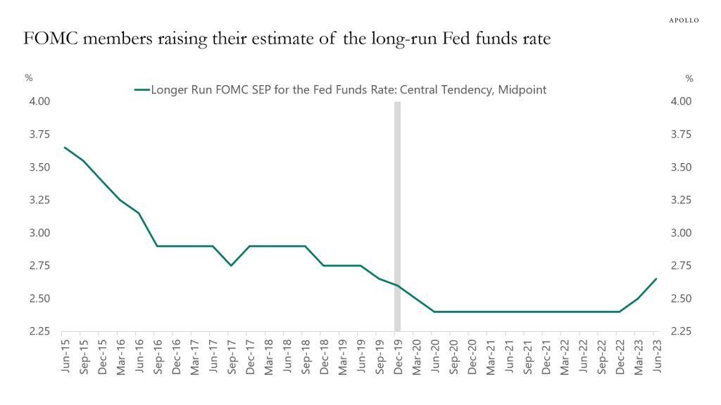 The Long-Run Risk-Free Rate Is Starting to Move Higher - Apollo Academy
