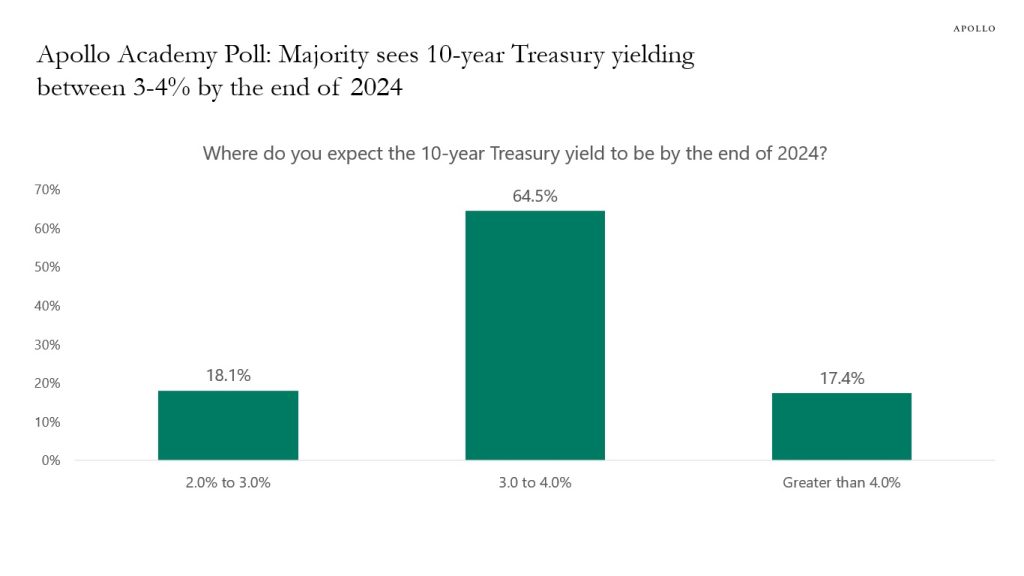 Apollo Academy Poll: Members Opine on the Outlook for US GDP, Inflation ...