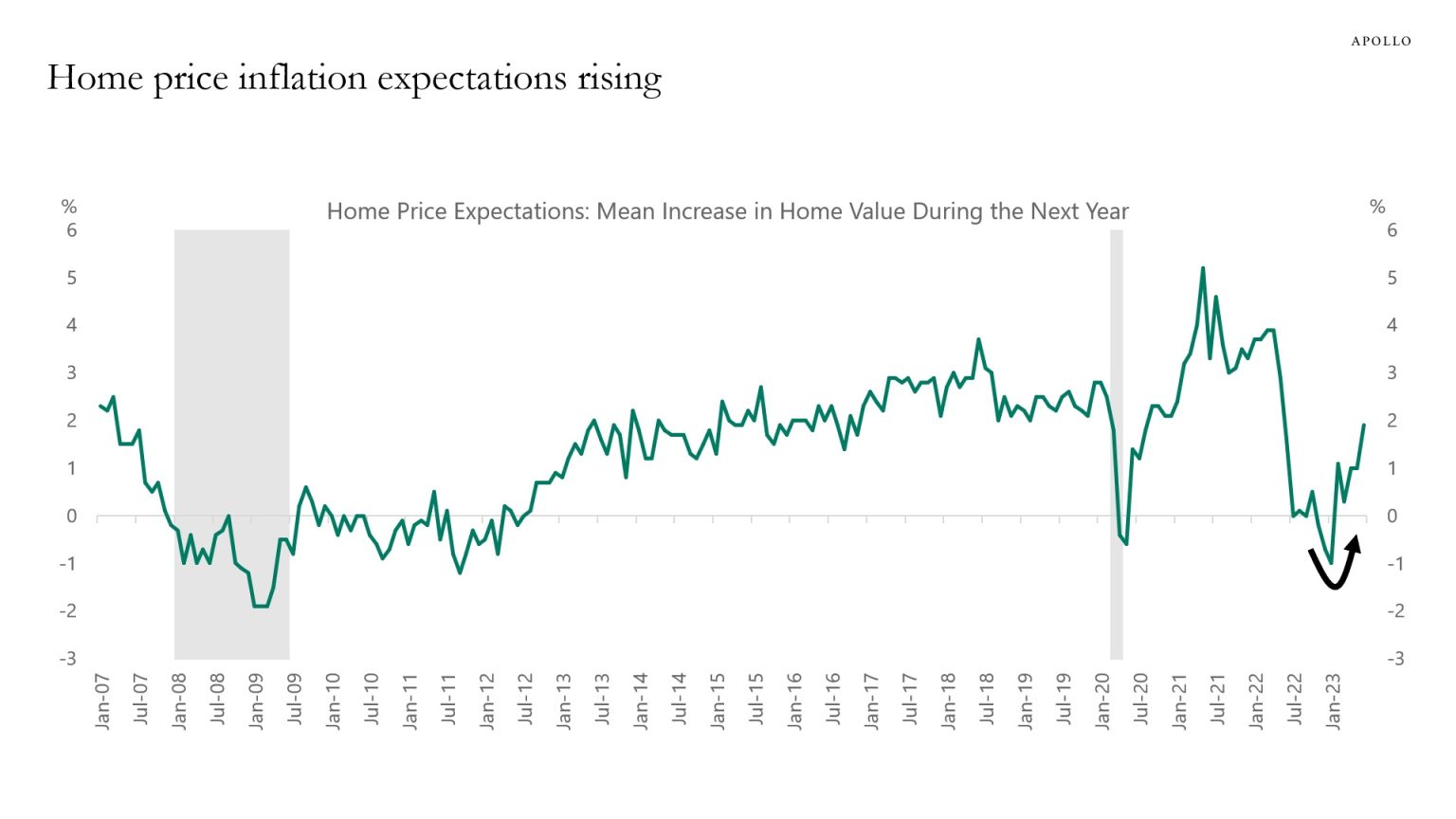 The US Housing Outlook Apollo Academy