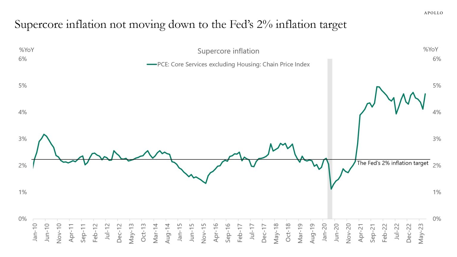 Inflation Is Still a Problem - Apollo Academy
