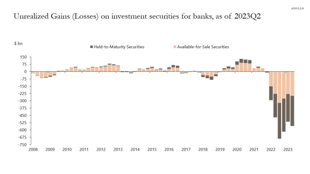 US Banking Sector Outlook - Apollo Academy