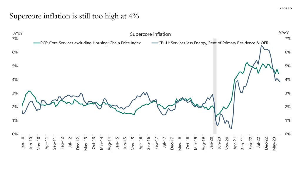 Inflation Reaccelerating in Recent Months - Apollo Academy
