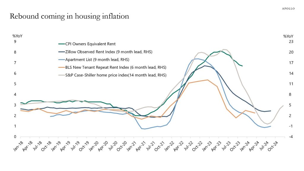 Housing Inflation Rebounding - Apollo Academy