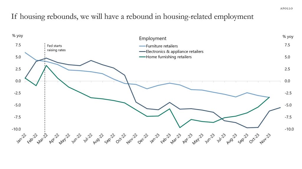 2024 Lagged Effects of Fed Hikes Versus the Fed Pivot Apollo Academy