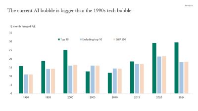 The Current AI Bubble Is Bigger than the 1990s Tech Bubble - Apollo Academy