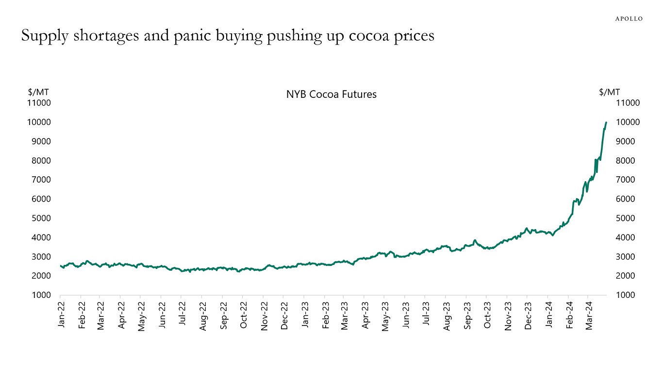 Supply shortages and panic buying pushing up cocoa prices