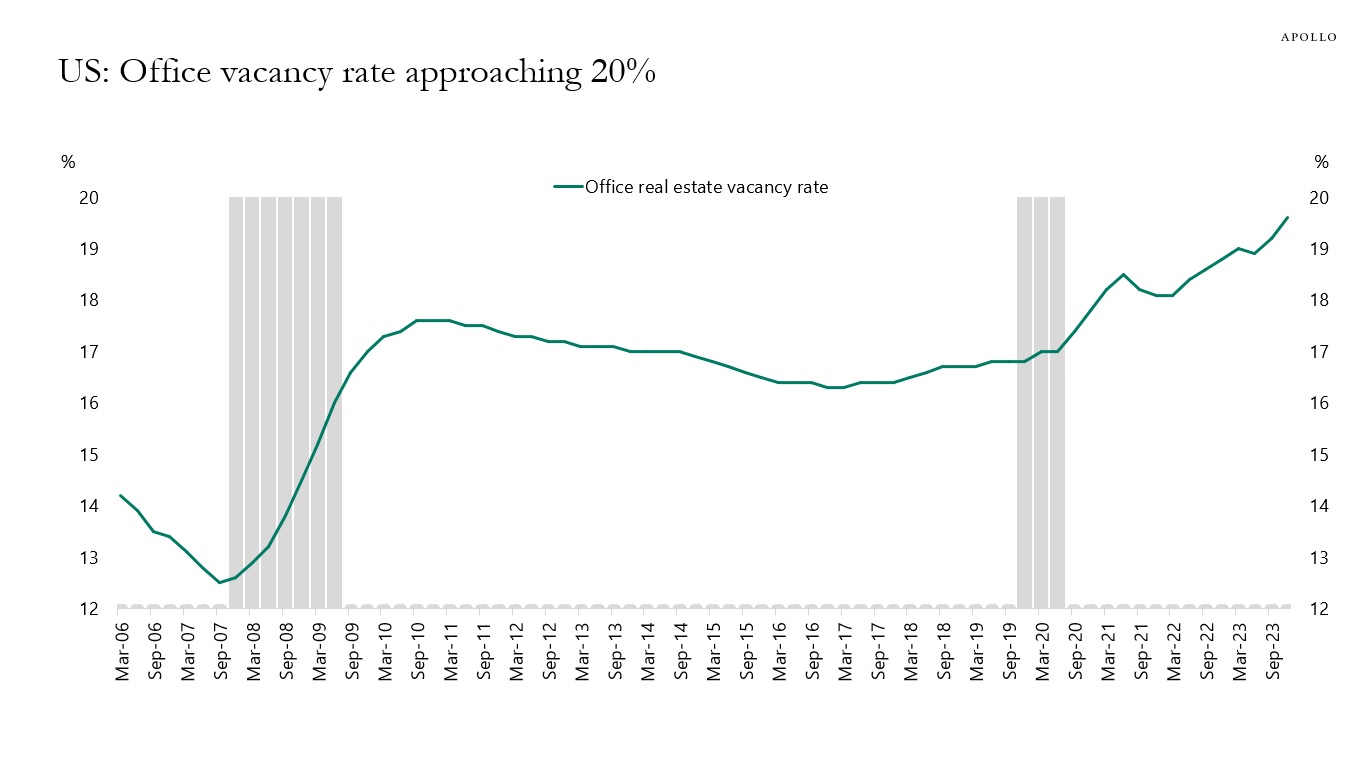 US: Office vacancy rate approaching 20%