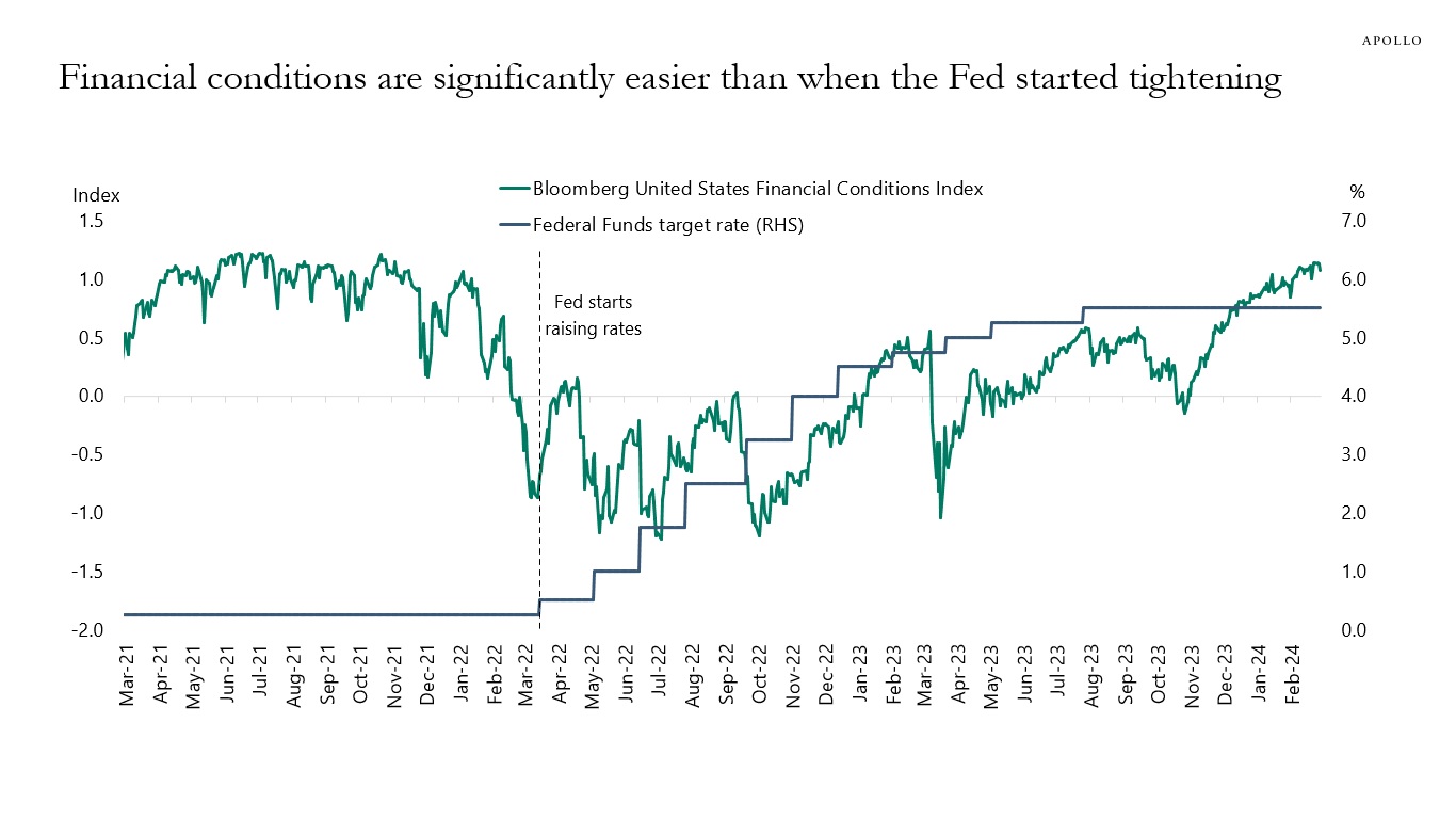Financial conditions are significantly easier than when the Fed started tightening