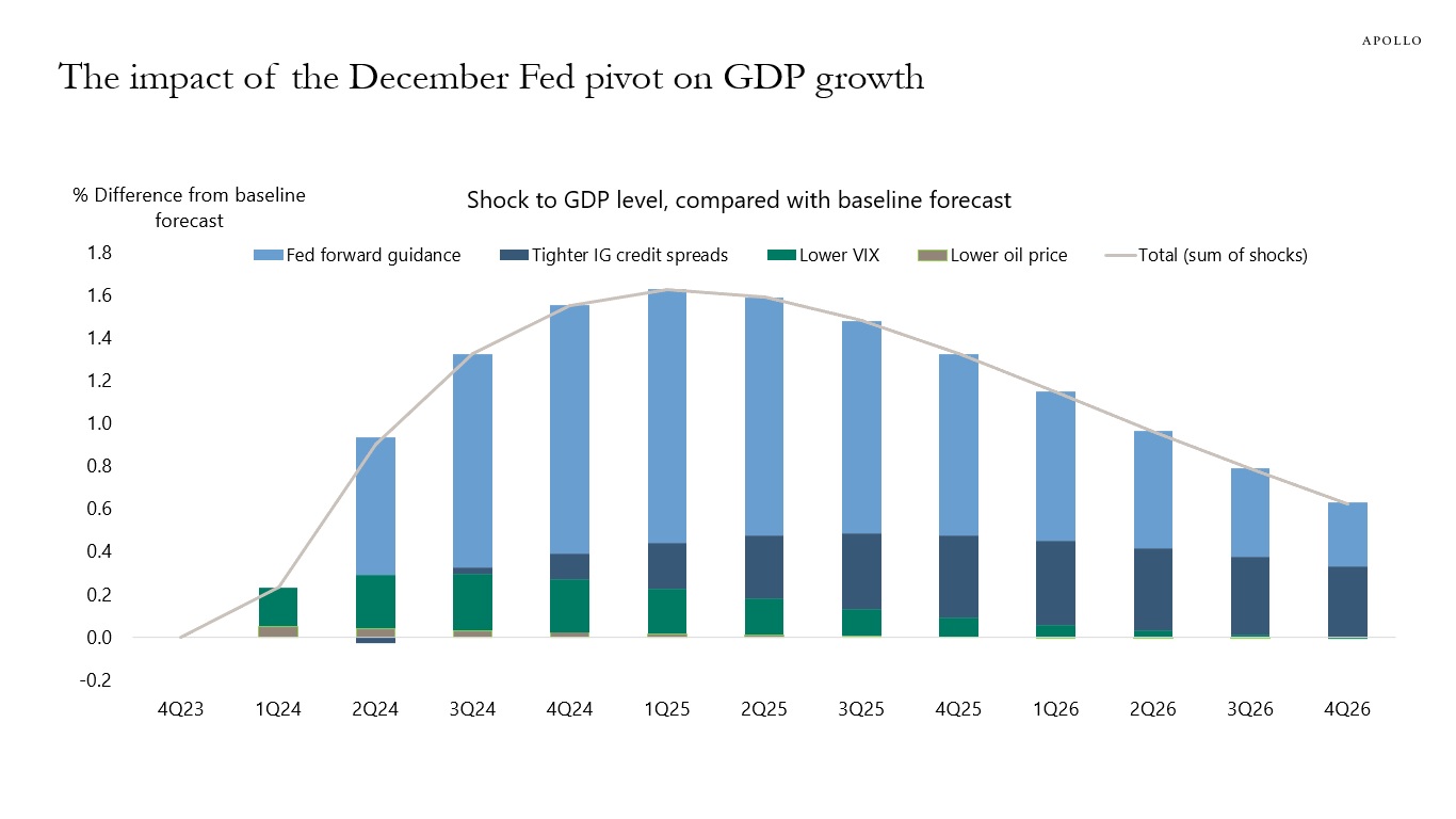 The impact of the December Fed pivot on GDP growth