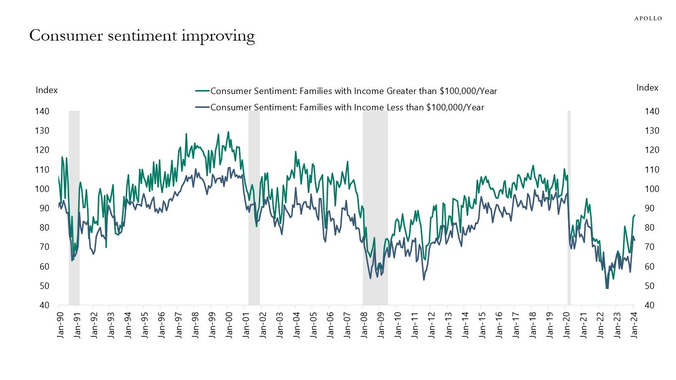 Consumer sentiment improving