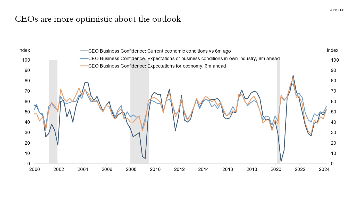 CEOs are more optimistic about the outlook