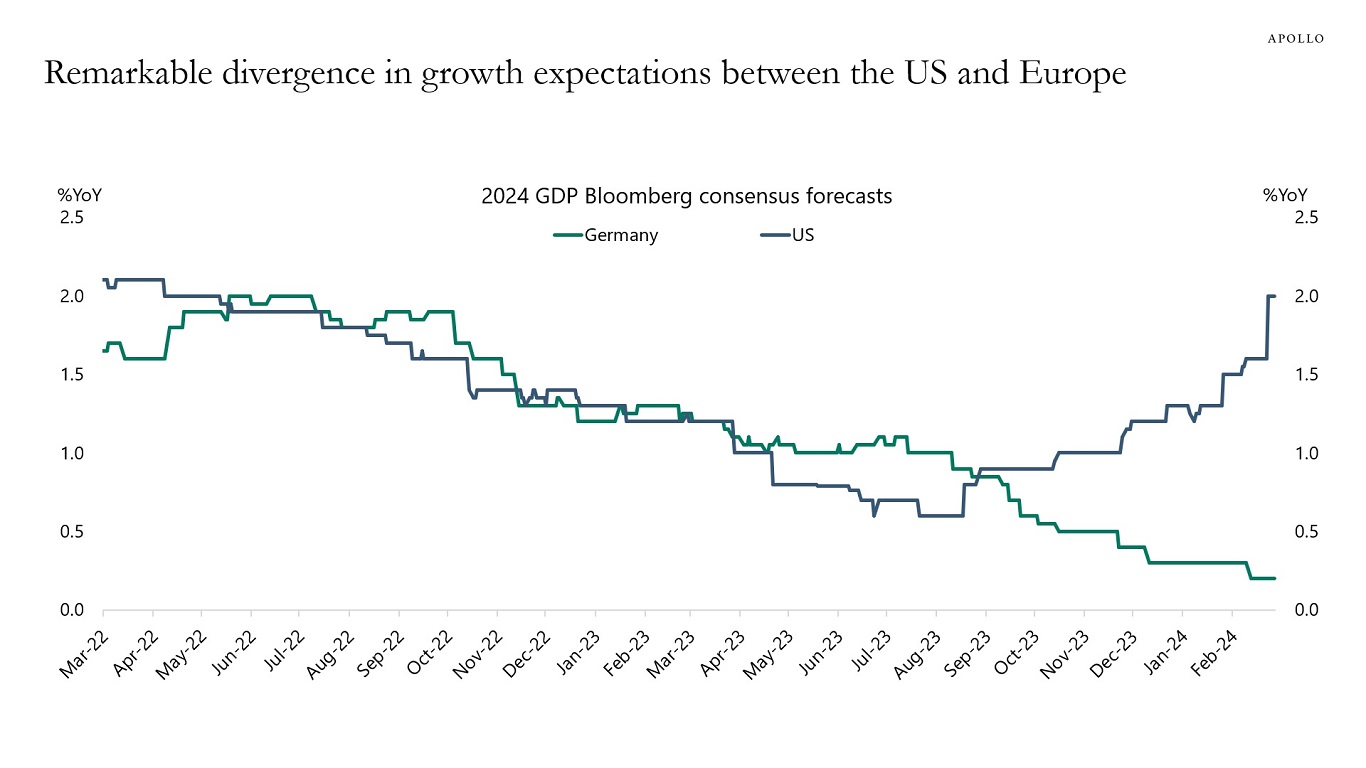 Remarkable divergence in growth expectations between the US and Europe