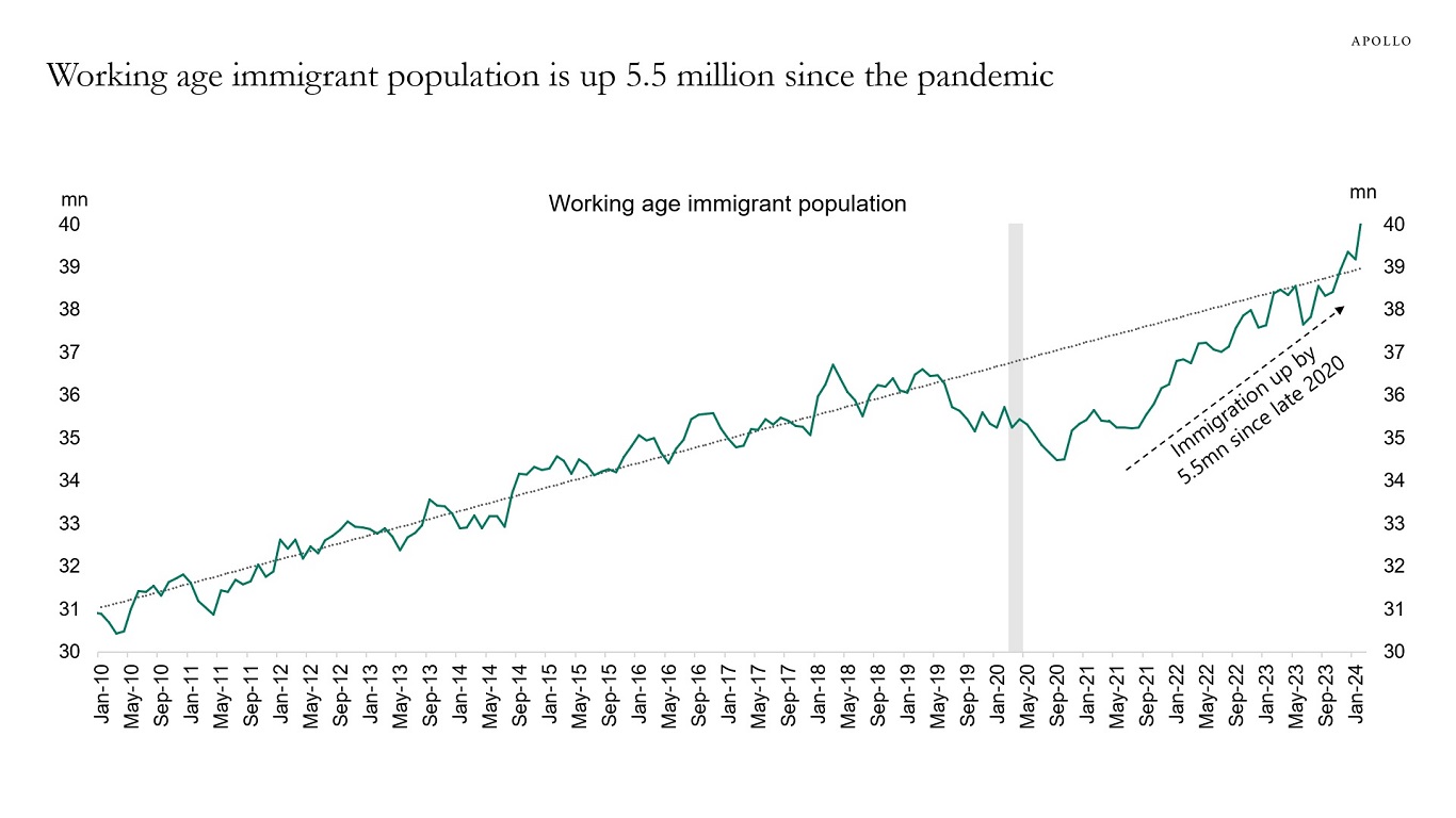Working age immigrant population is up 5.5 million since the pandemic