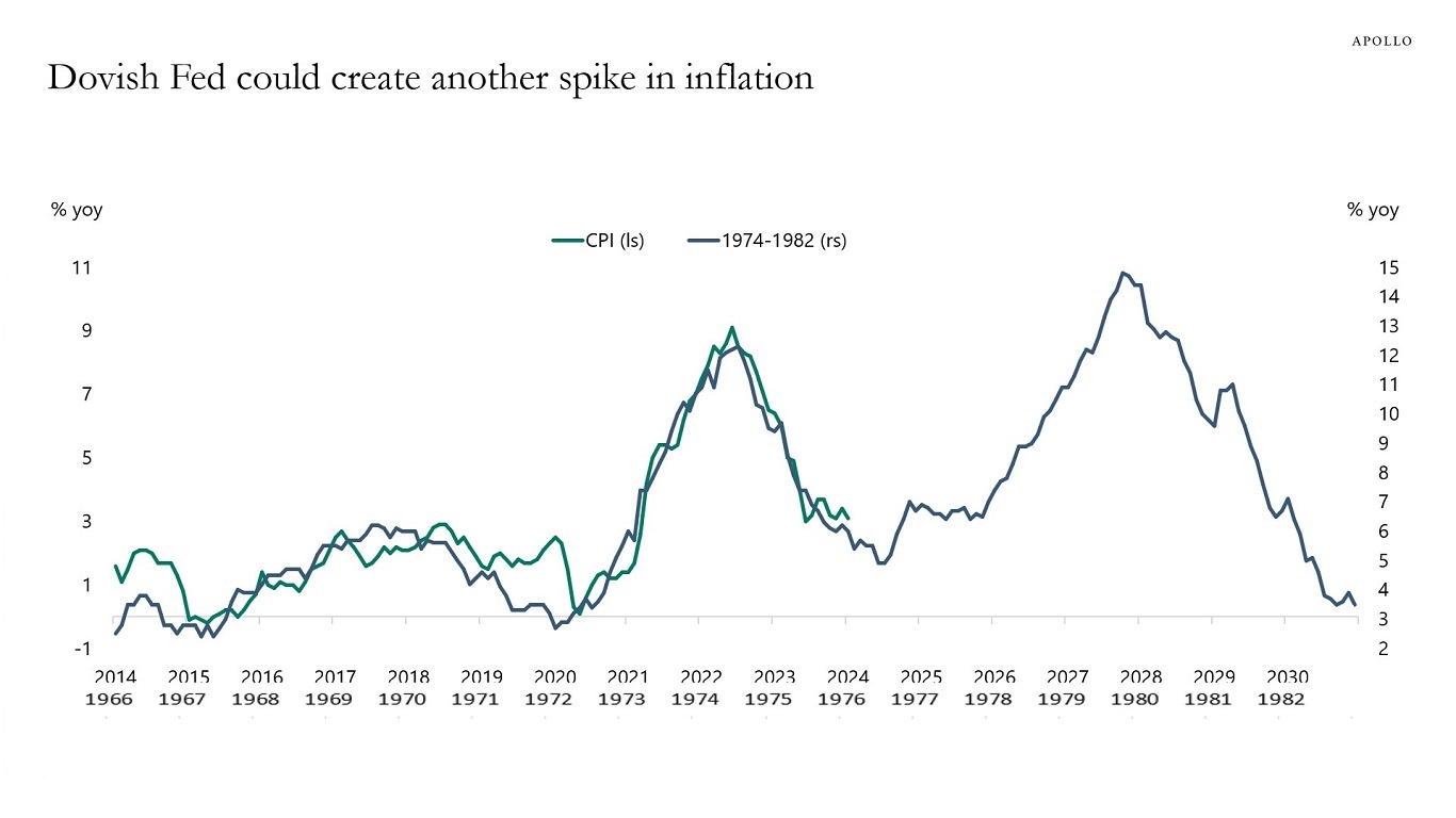 Dovish Fed could create another spike in inflation