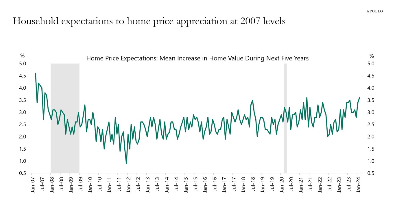 Household expectations to home price appreciation at 2007 levels