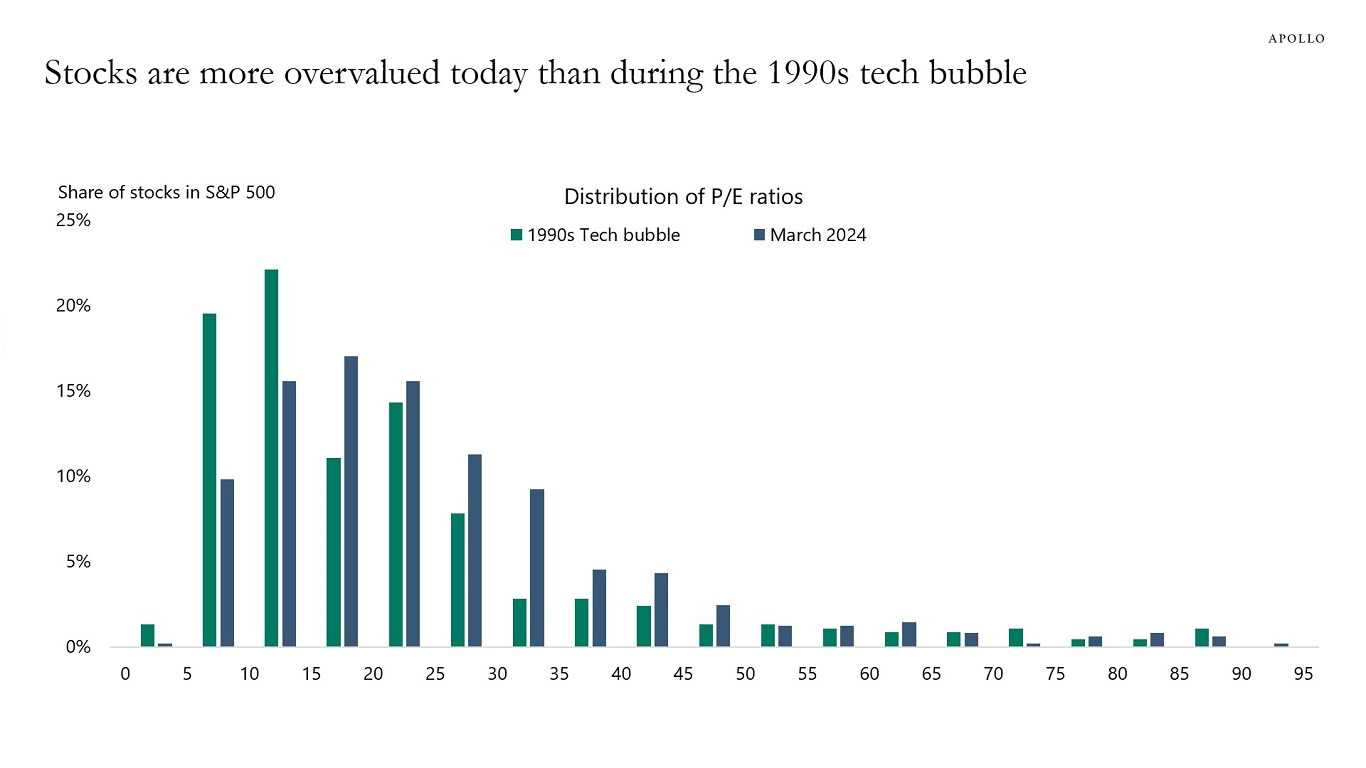 Stocks are more overvalued today than during the 1990s tech bubble