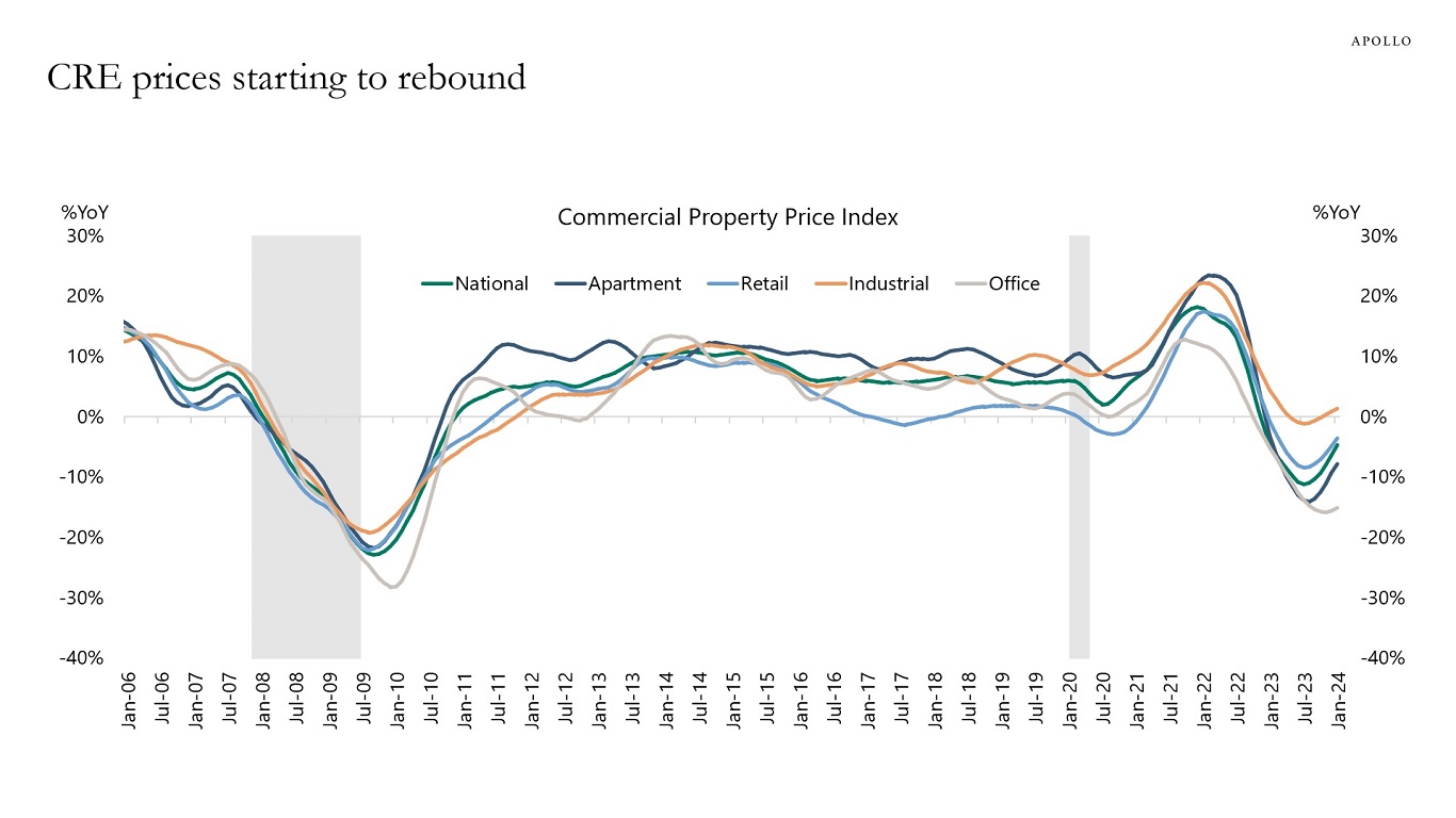 CRE prices starting to rebound