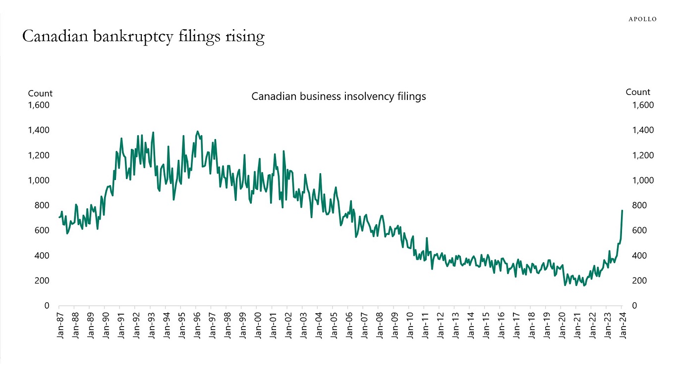 Canadian bankruptcy filings rising