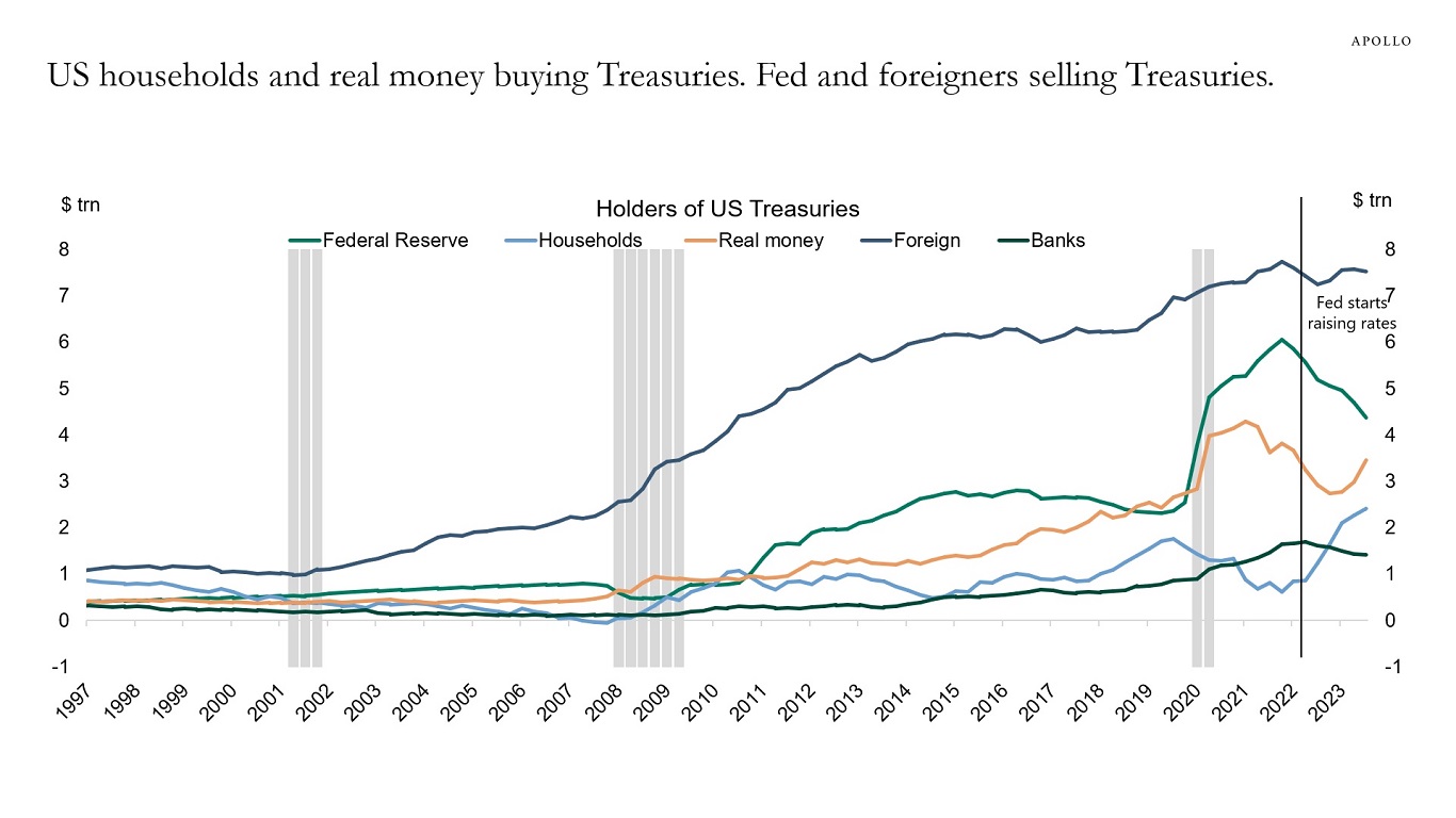 US households and real money buying Treasuries. Fed and foreigners selling Treasuries.