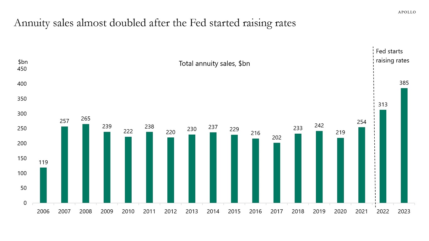 Annuity sales almost doubled after the Fed started raising rates