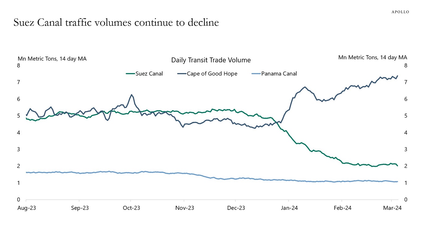 Suez Canal traffic volumes continue to decline