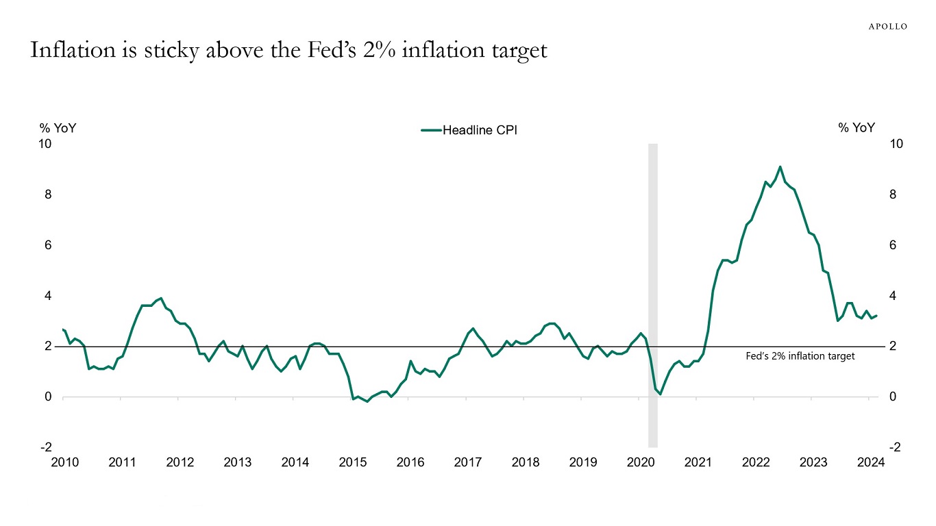 Inflation is sticky above the Fed’s 2% inflation target