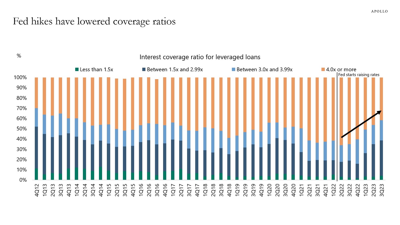 Fed hikes have lowered coverage ratios
