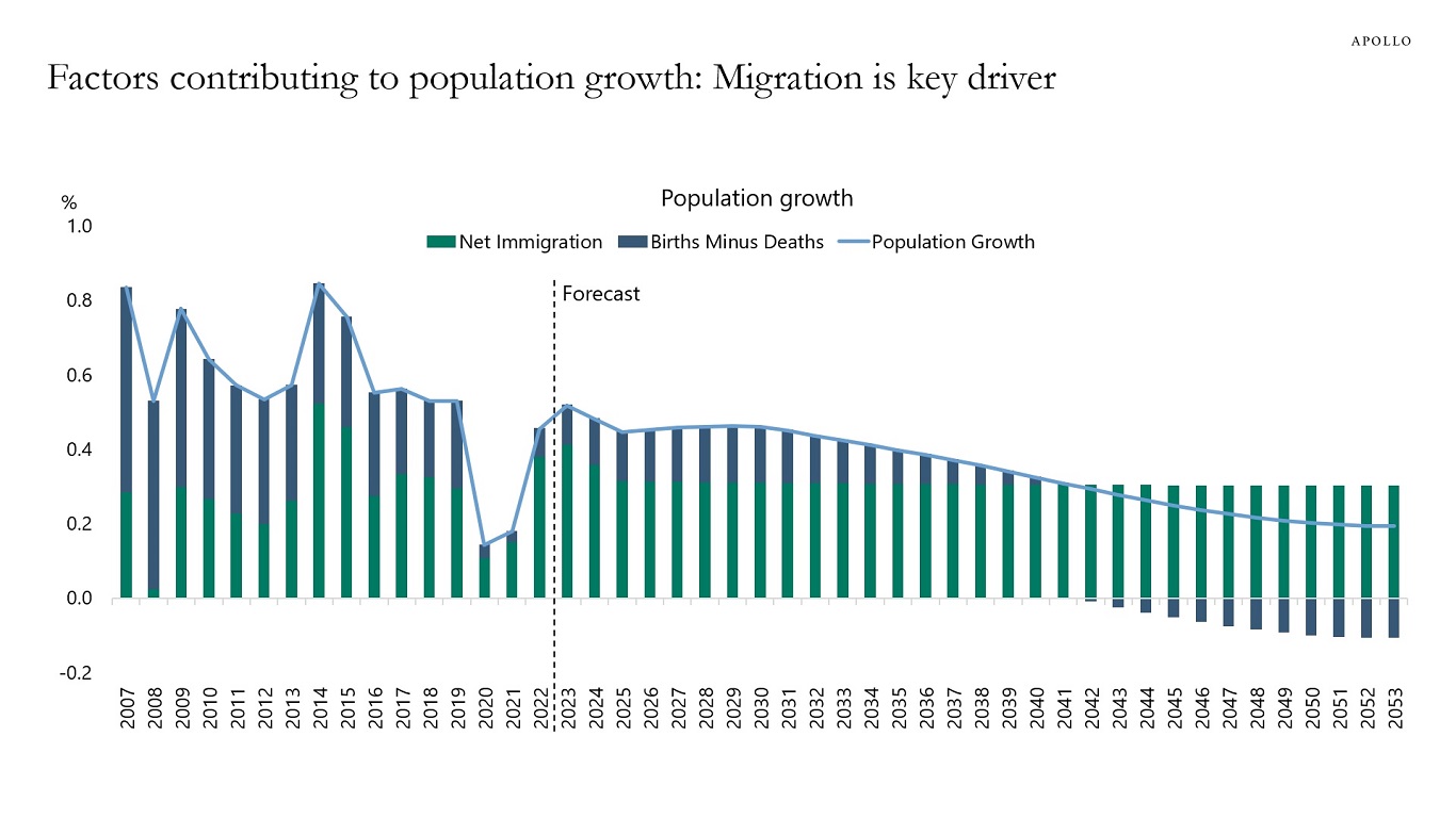 Factors contributing to population growth: Migration is key driver