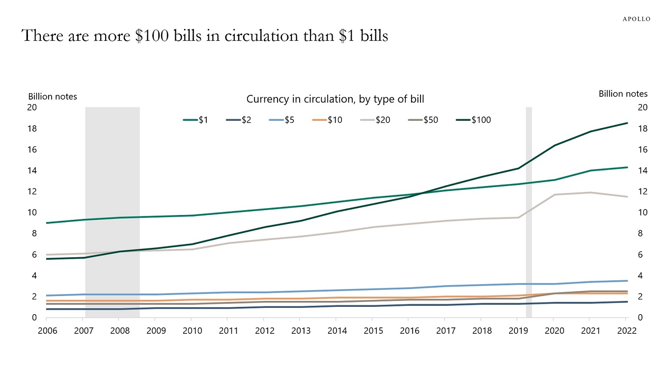 There are more $100 bills in circulation than $1 bills