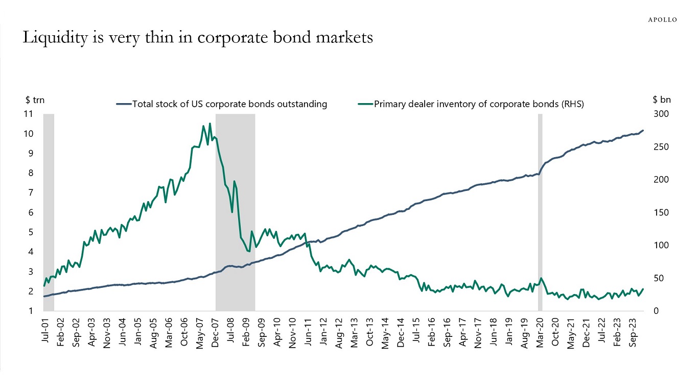 Liquidity is very thin in corporate bond markets