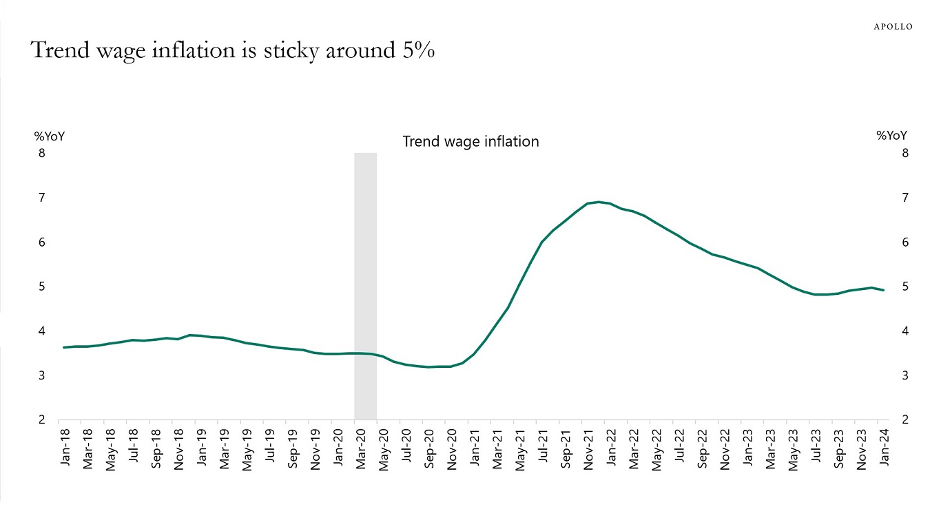Trend wage inflation is sticky around 5%
