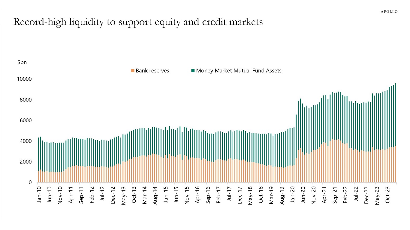 Record-high liquidity to support equity and credit markets