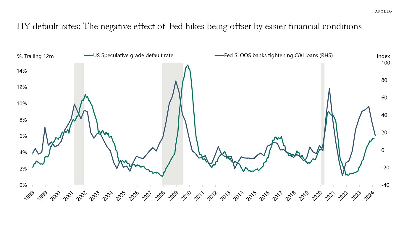 HY default rates: The negative effect of Fed hikes being offset by easier financial conditions