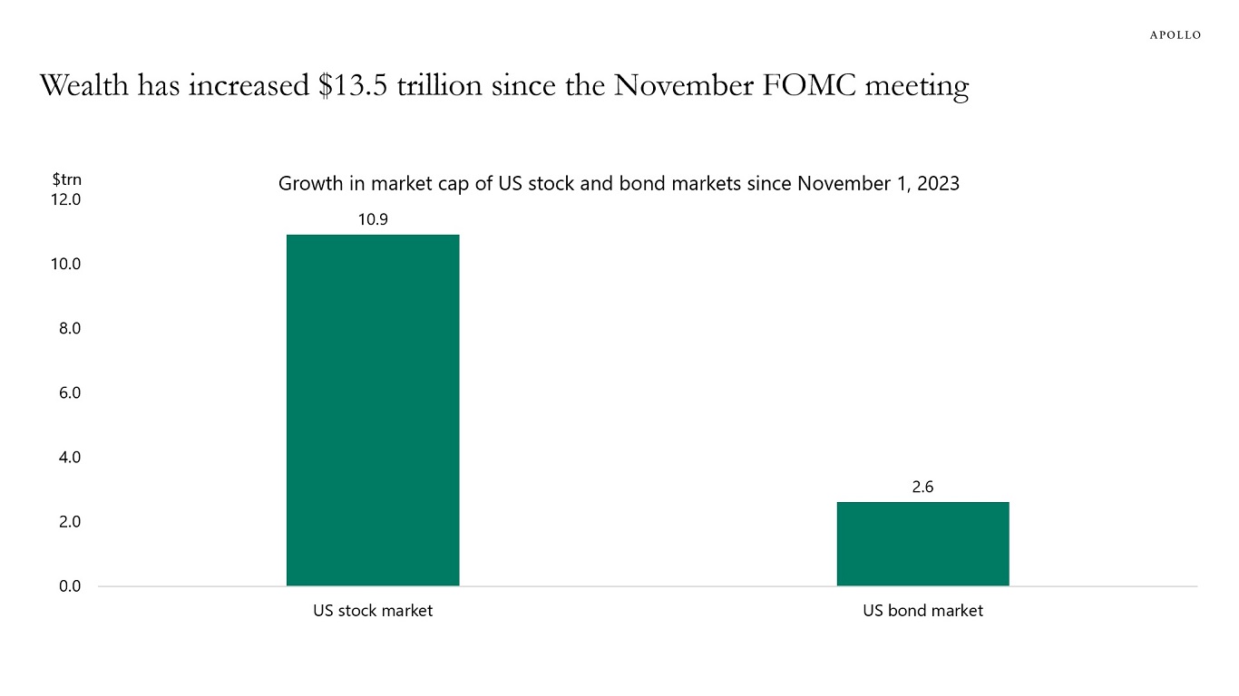 Wealth has increased $13.5 trillion since the November FOMC meeting