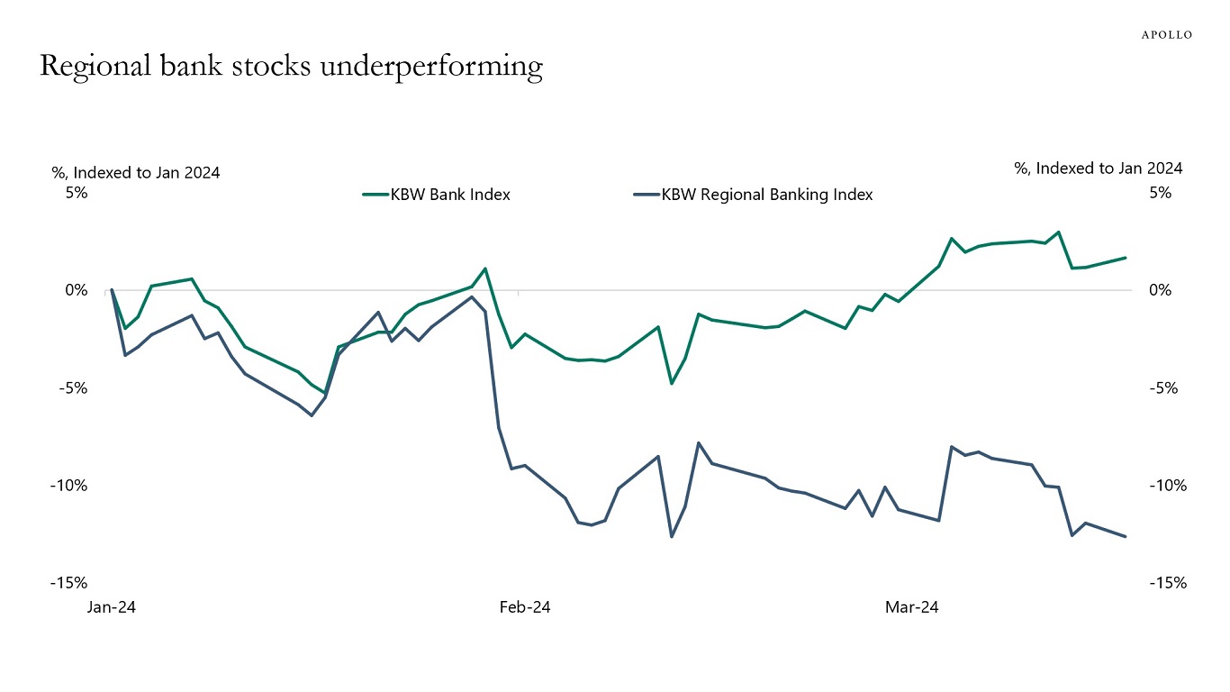 Regional bank stocks underperforming